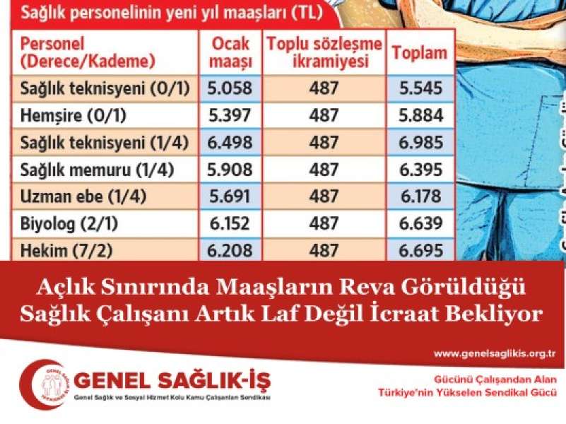 Açlık Sınırında Maaşların Reva Görüldüğü Sağlık Çalışanı Artık Laf Değil İcraat Bekliyor