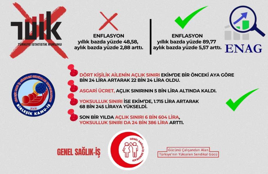 Açlık riski büyüyor: Açlık sınırı 22 bin lirayı geçti